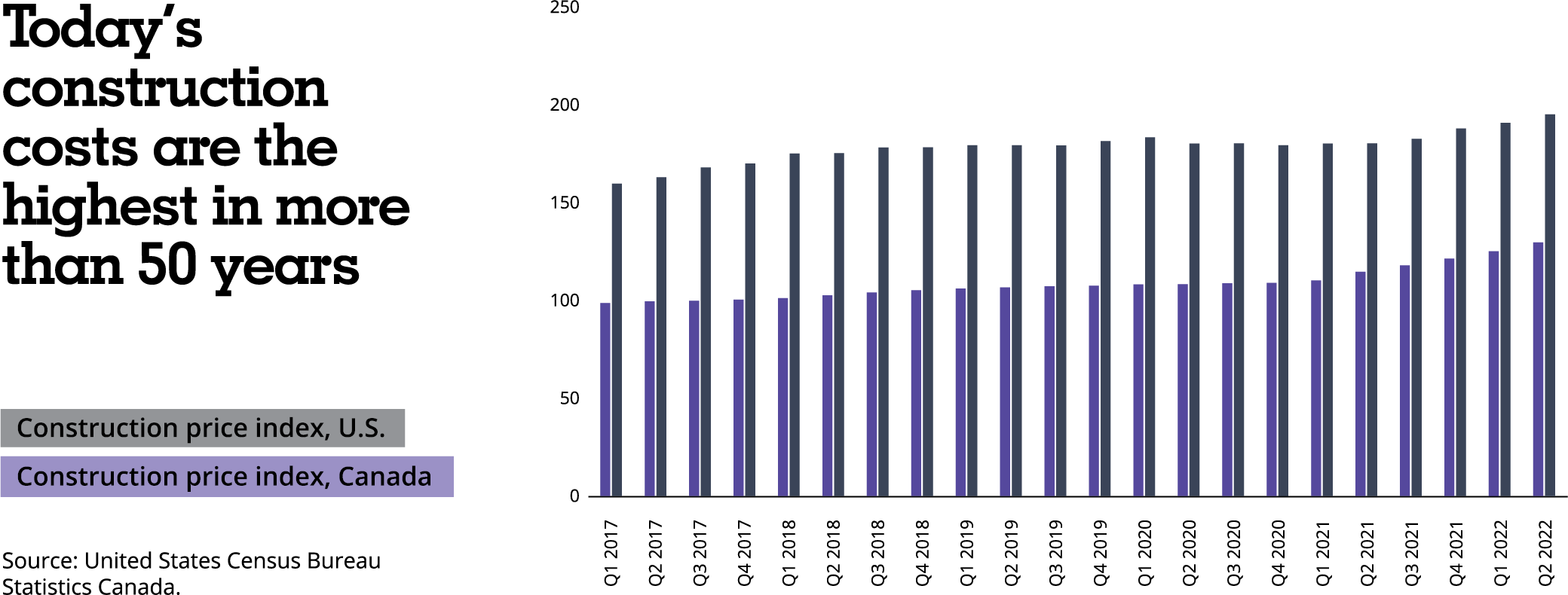 Chart of construction costs for US and CA from 2017 to 2022